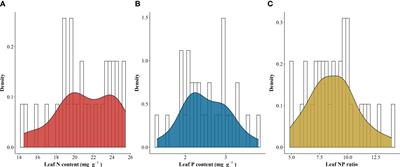 Environmental drivers of the leaf nitrogen and phosphorus stoichiometry characteristics of critically endangered Acer catalpifolium